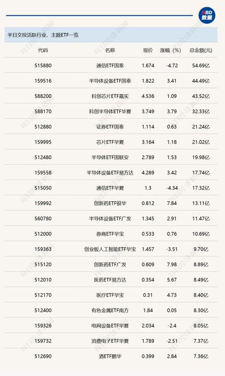 行业ETF风向标丨通信ETF国泰（515880）成交超50亿元，两只科创创新药ETF半日涨幅达10%