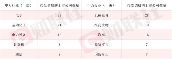本周机构密集调研股曝光